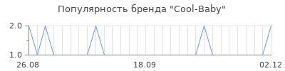 Популярность cool baby