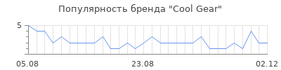 Популярность cool gear