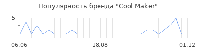 Популярность cool maker