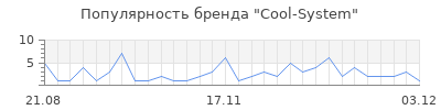 Популярность Cool-System