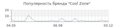 Популярность cool zone