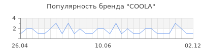 Популярность coola