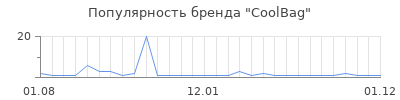 Популярность CoolBag