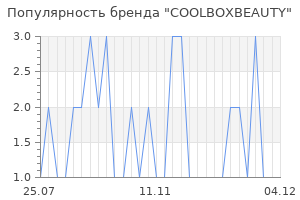 Популярность бренда COOLBOXBEAUTY