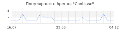 Популярность coolcasc