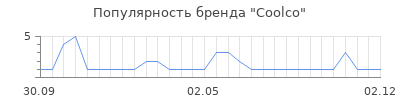Популярность Coolco