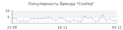 Популярность cooleq