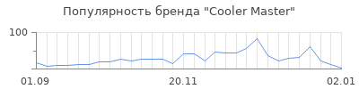 Популярность cooler master