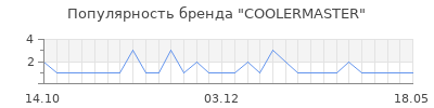 Популярность COOLERMASTER