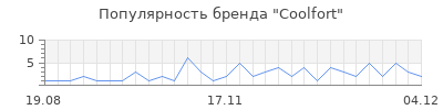 Популярность coolfort