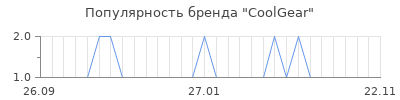 Популярность coolgear