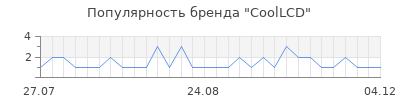 Популярность CoolLCD