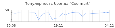 Популярность coolmart