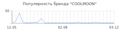 Популярность COOLMOON