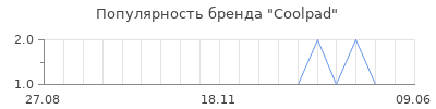 Популярность coolpad