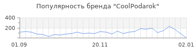 Популярность CoolPodarok