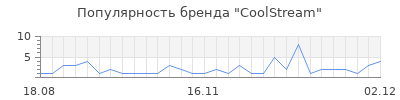Популярность coolstream