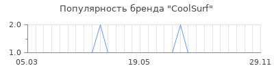 Популярность CoolSurf