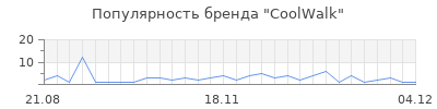 Популярность CoolWalk