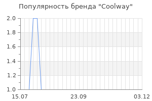 Популярность бренда coolway