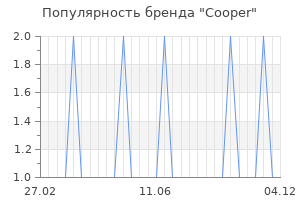 Популярность бренда cooper