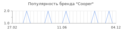 Популярность cooper