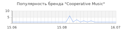 Популярность cooperative music