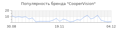 Популярность coopervision