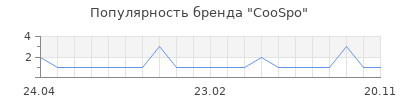 Популярность CooSpo