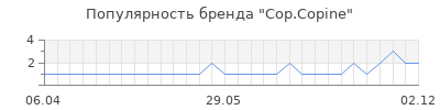 Популярность cop copine