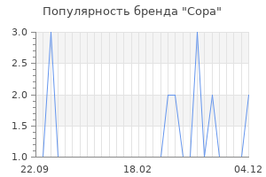 Популярность бренда copa