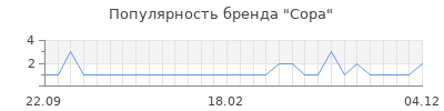 Популярность copa