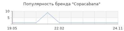 Популярность Copacabana