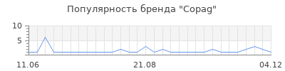 Популярность copag
