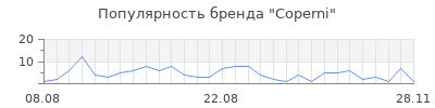 Популярность coperni