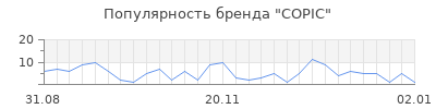 Популярность copic