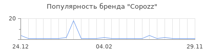 Популярность Copozz