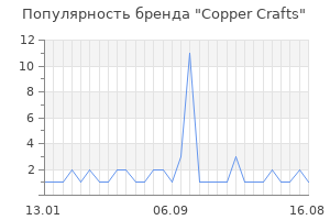 Популярность бренда Copper Crafts