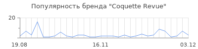 Популярность coquette revue