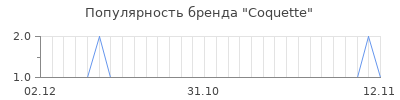Популярность coquette