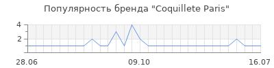 Популярность coquillete paris
