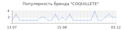Популярность coquillete