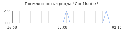 Популярность cor mulder