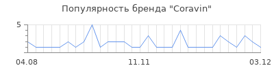 Популярность coravin