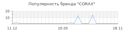 Популярность CORAX