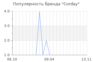 Популярность бренда Corday