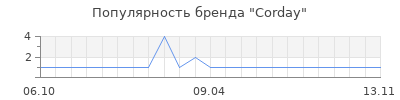 Популярность Corday