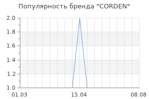 Популярность бренда CORDEN