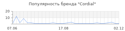 Популярность cordial