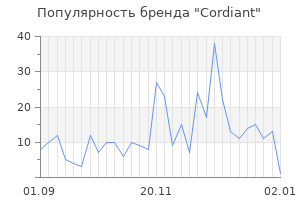 Популярность бренда cordiant
